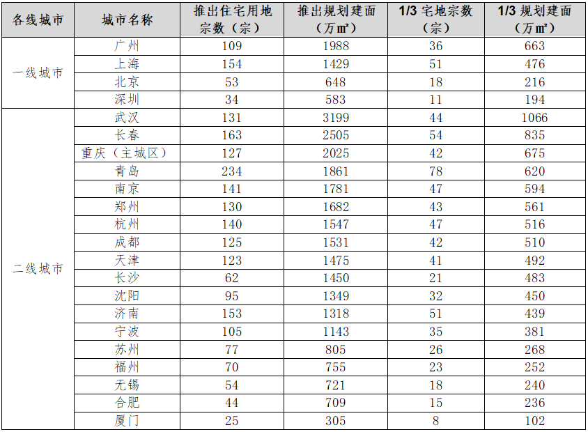 中指院：应对22城供地“两集中”，我们有四点建议