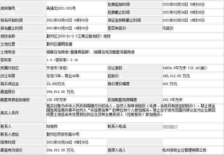 绿城20.9亿竞得宁波​鄞州区一宗商住地，成交楼面价27320元/㎡