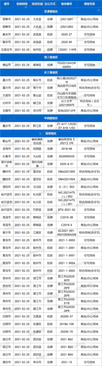 土拍预告：2月25日23城42宗地块出让，其中包含住宅用地21宗