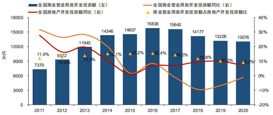 2020中国商业地产行业研究报告：消费需求有待释放 商业地产空间犹存