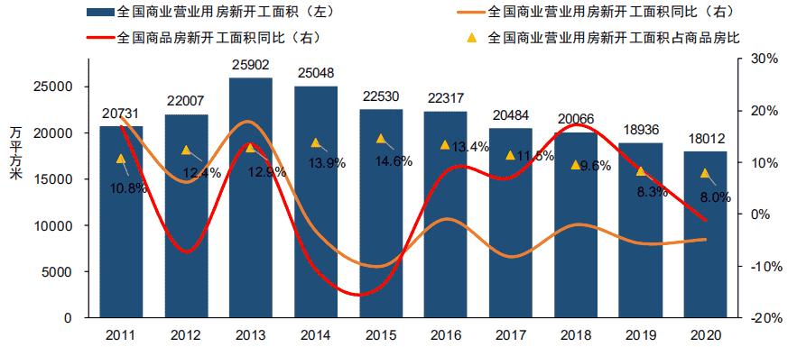 2020中国商业地产行业研究报告：消费需求有待释放 商业地产空间犹存