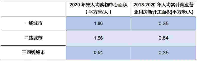 2020中国商业地产行业研究报告：消费需求有待释放 商业地产空间犹存