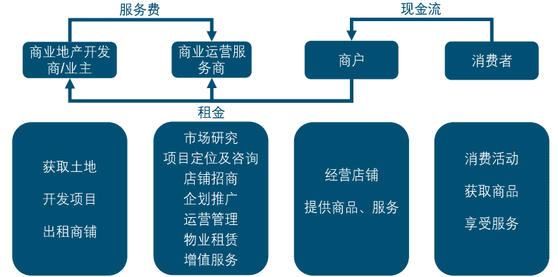 2020中国商业地产行业研究报告：消费需求有待释放 商业地产空间犹存