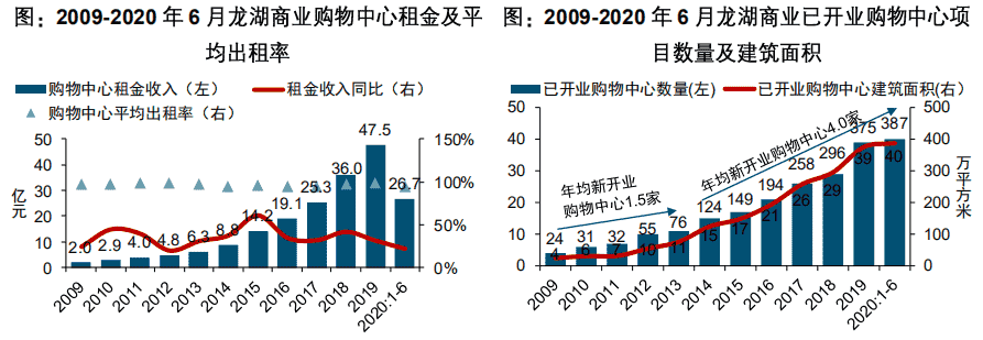 2020中国商业地产行业研究报告：消费需求有待释放 商业地产空间犹存