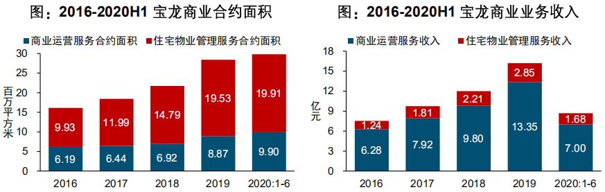 2020中国商业地产行业研究报告：消费需求有待释放 商业地产空间犹存