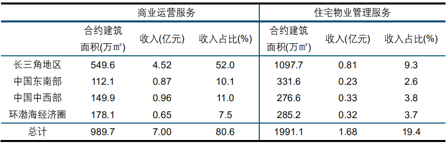 2020中国商业地产行业研究报告：消费需求有待释放 商业地产空间犹存