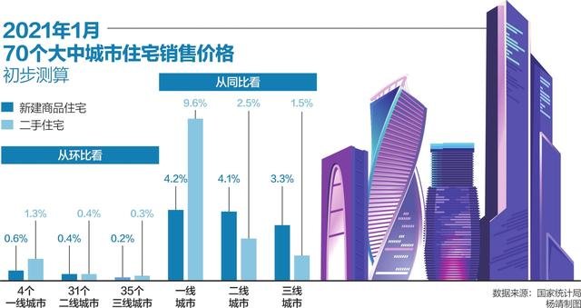 1月70城新房价格上涨数量扩围 深圳二手房领涨全国