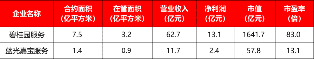 假如碧桂园服务和蓝光嘉宝服务「联姻」