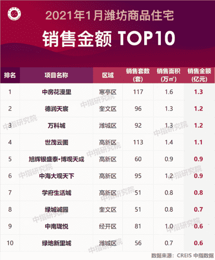 2021年1月潍坊房地产企业销售业绩排行榜