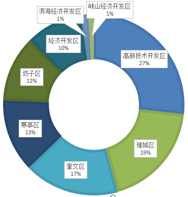 2021年1月潍坊房地产企业销售业绩排行榜