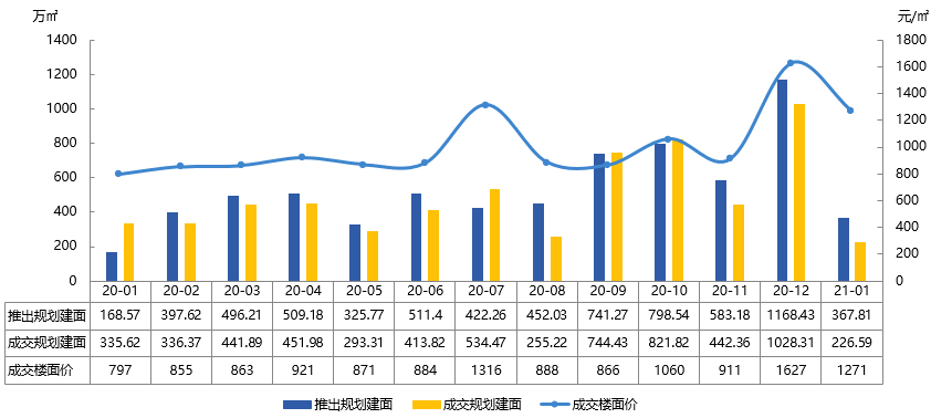 2021年1月潍坊房地产企业销售业绩排行榜