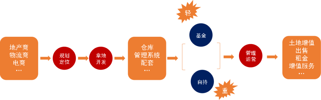 智慧物流遇上地产，碰出怎样的火花？