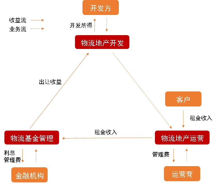 智慧物流遇上地产，碰出怎样的火花？