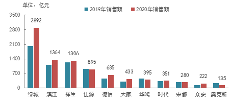 浙系百强房企：从规模到内涵全线引领