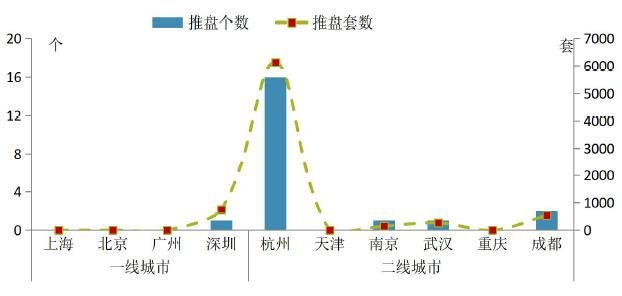 前两周重点城市推盘量减少 合计推出房源7809套