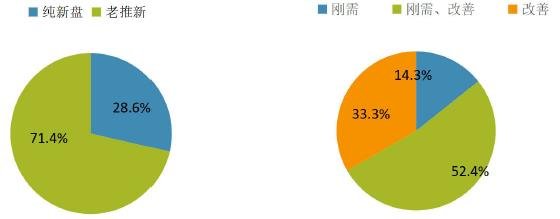 前两周重点城市推盘量减少 合计推出房源7809套