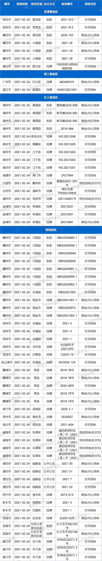 土拍预告：2月24日26城67宗地块出让，其中包含住宅用地44宗