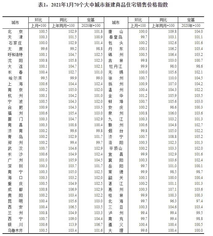 国家统计局：1月份房地产市场运行总体平稳