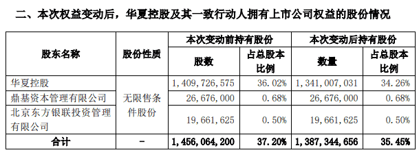 华夏幸福：控股股东华夏控股持股比例降至35.45%