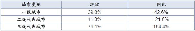 上周楼市成交有所上升 杭州库存环比下降1.61%