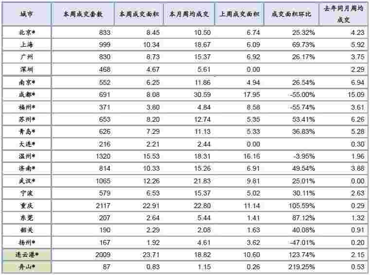 上周楼市成交有所上升 杭州库存环比下降1.61%