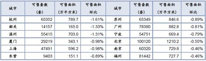 上周楼市成交有所上升 杭州库存环比下降1.61%
