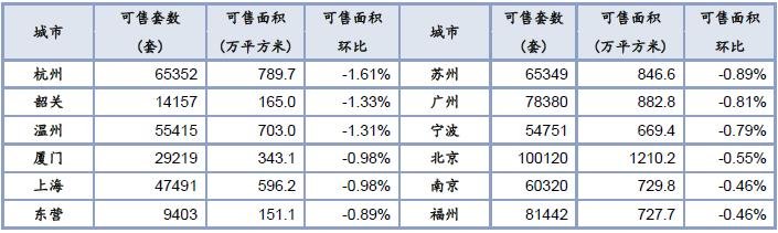 上周楼市成交有所上升 杭州库存环比下降1.61%