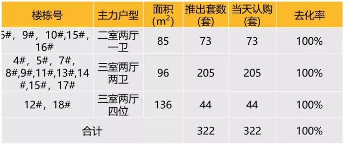 华东区新开盘谍报：节前推盘节奏稳定 老推新市场占主流