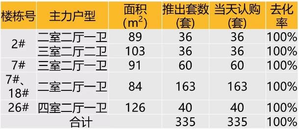 华东区新开盘谍报：节前推盘节奏稳定 老推新市场占主流