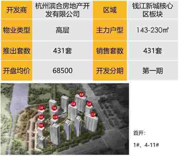 华东区新开盘谍报：节前推盘节奏稳定 老推新市场占主流