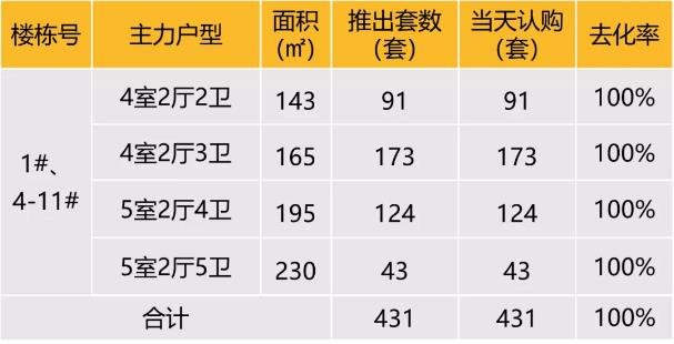 华东区新开盘谍报：节前推盘节奏稳定 老推新市场占主流