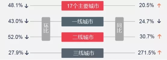 上周楼市整体成交下降 地市整体供应量环比走高