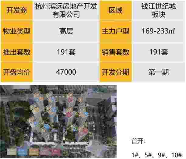 华东区新开盘谍报：节前推盘节奏稳定 老推新市场占主流