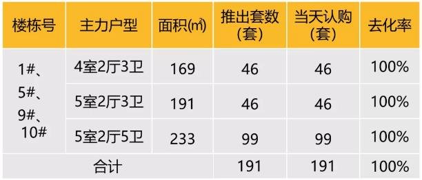 华东区新开盘谍报：节前推盘节奏稳定 老推新市场占主流