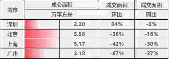 上周楼市整体成交下降 地市整体供应量环比走高