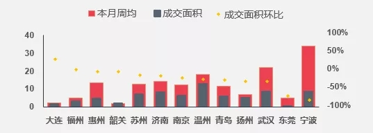 上周楼市整体成交下降 地市整体供应量环比走高