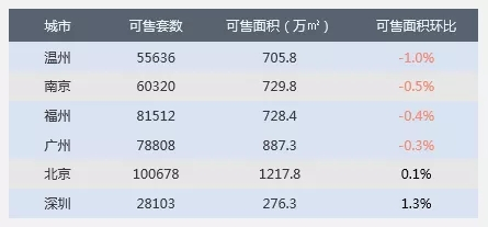 上周楼市整体成交下降 地市整体供应量环比走高