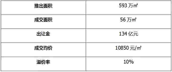 上周楼市整体成交下降 地市整体供应量环比走高