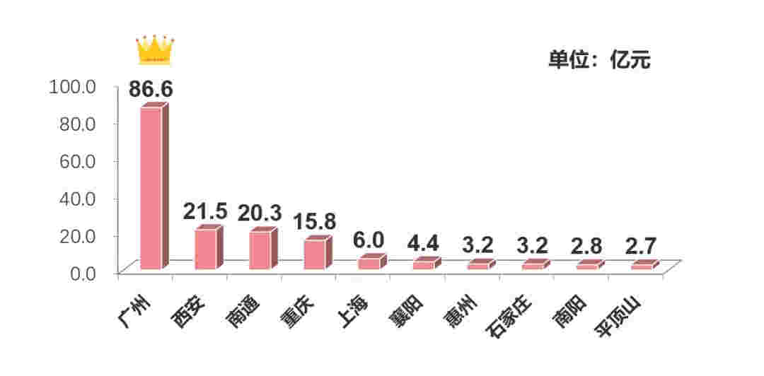 上周楼市整体成交下降 地市整体供应量环比走高