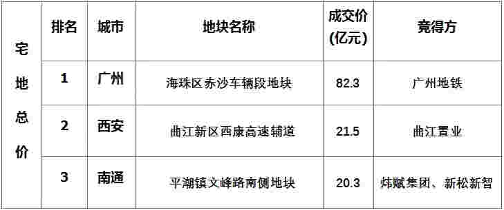 上周楼市整体成交下降 地市整体供应量环比走高