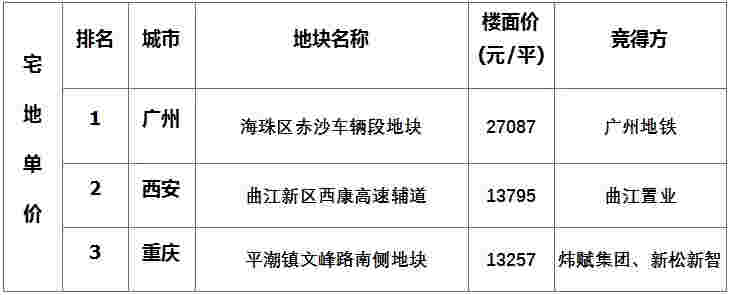 上周楼市整体成交下降 地市整体供应量环比走高