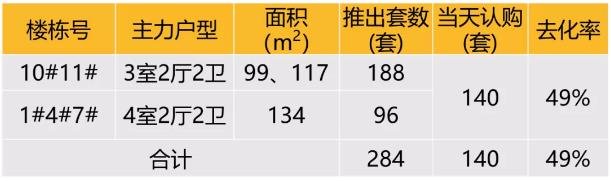 华东区新开盘谍报：节前推盘节奏稳定 老推新市场占主流