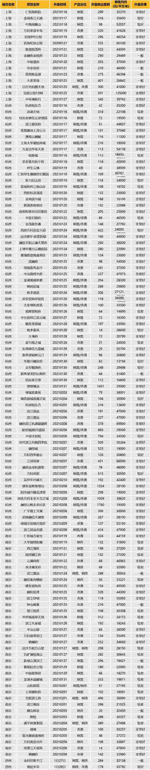 华东区新开盘谍报：节前推盘节奏稳定 老推新市场占主流