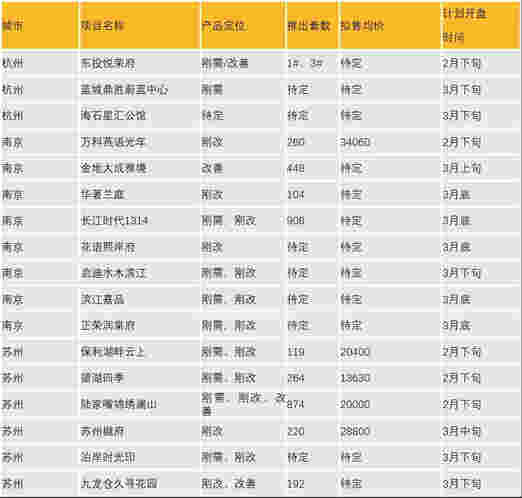 华东区新开盘谍报：节前推盘节奏稳定 老推新市场占主流