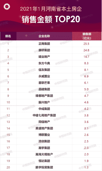 2021年1月河南房地产企业销售业绩排行榜