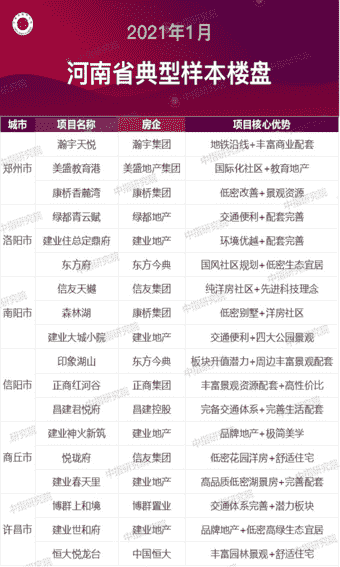 2021年1月河南房地产企业销售业绩排行榜