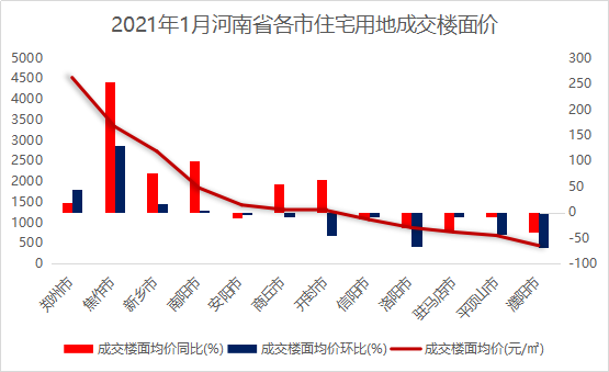 2021年1月河南房地产企业销售业绩排行榜