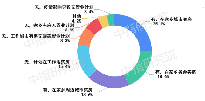 春节置业调查 