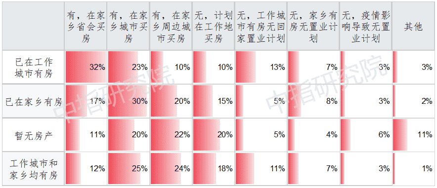 春节置业调查 