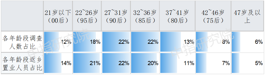 春节置业调查 